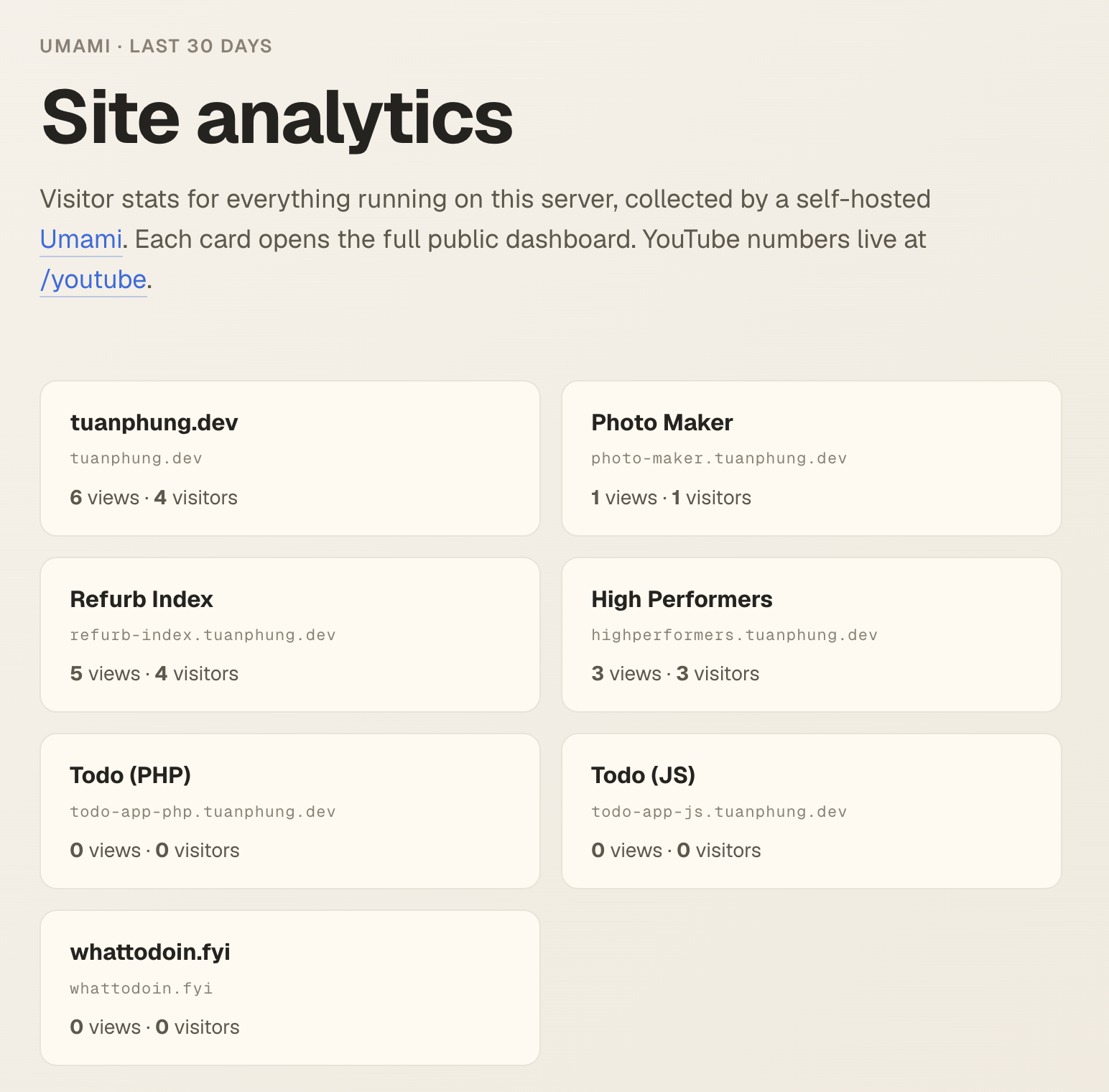 The /analytics page: a grid of cards, one per site, each showing views and visitors for the last 30 days
