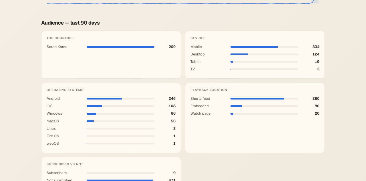 Audience grid: top countries, devices, operating systems, playback location