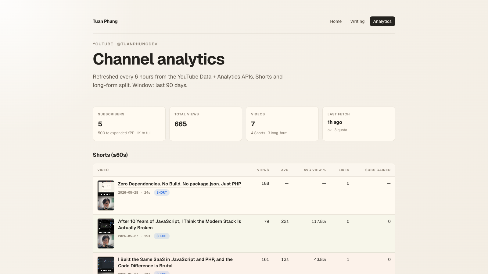 Full screenshot of the /youtube page on tuanphung.dev