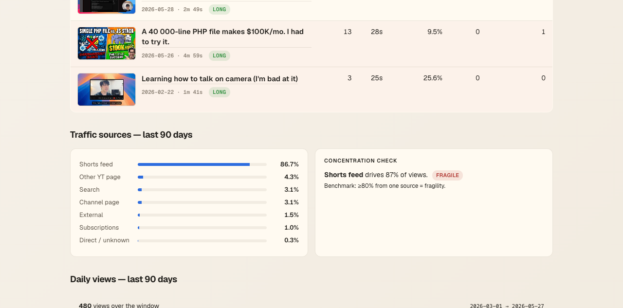 Traffic sources card showing 87% from Shorts feed, with a FRAGILE pill on the concentration check