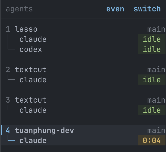The lasso sidebar running in tmux: a narrow dark panel headed 'agents' with 'even' and 'switch' buttons. Four windows are listed by git repo — 1 lasso (claude idle, codex idle), 2 textcut (claude idle), 3 textcut (claude idle), 4 tuanphung-dev (claude, working 0:04) — each repo on branch main, agents nested under tree branches with green 'idle' state pills, and window 4 highlighted with a blue focus bar.